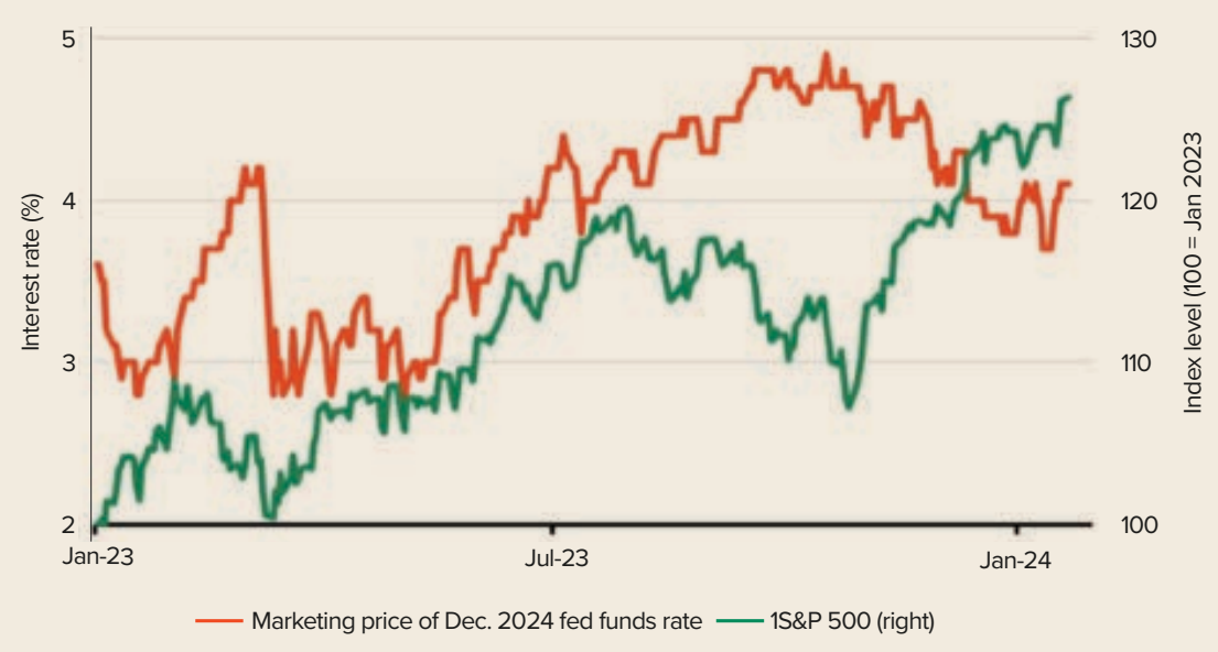 S&P 500 price versus December 2024 Fed funds rate expectations