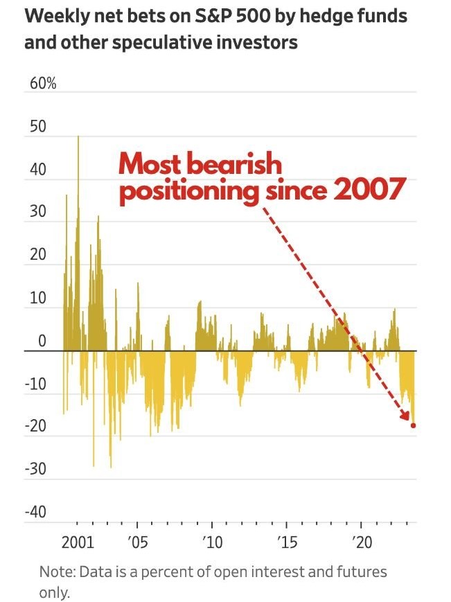 S&P 500 bearish bets CTFC