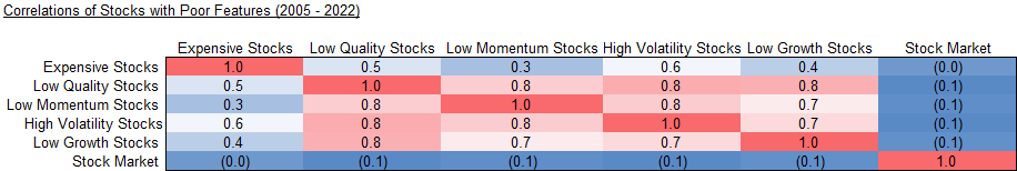 https://wps.factorresearch.com/wp-content/uploads/2023/02/Correlations-of-Stocks-with-Poor-Features-2005-2022x.png