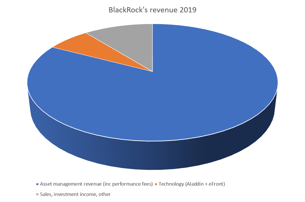 chart, pie chart