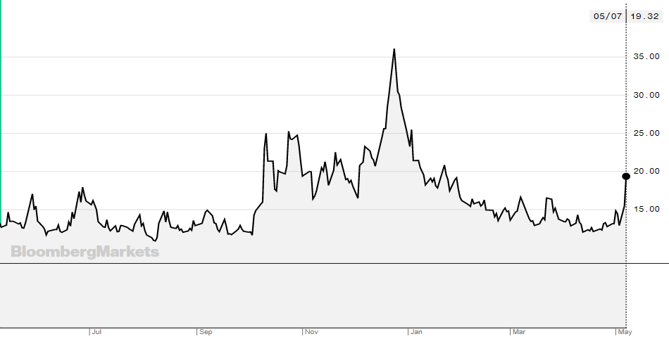 chart, line chart