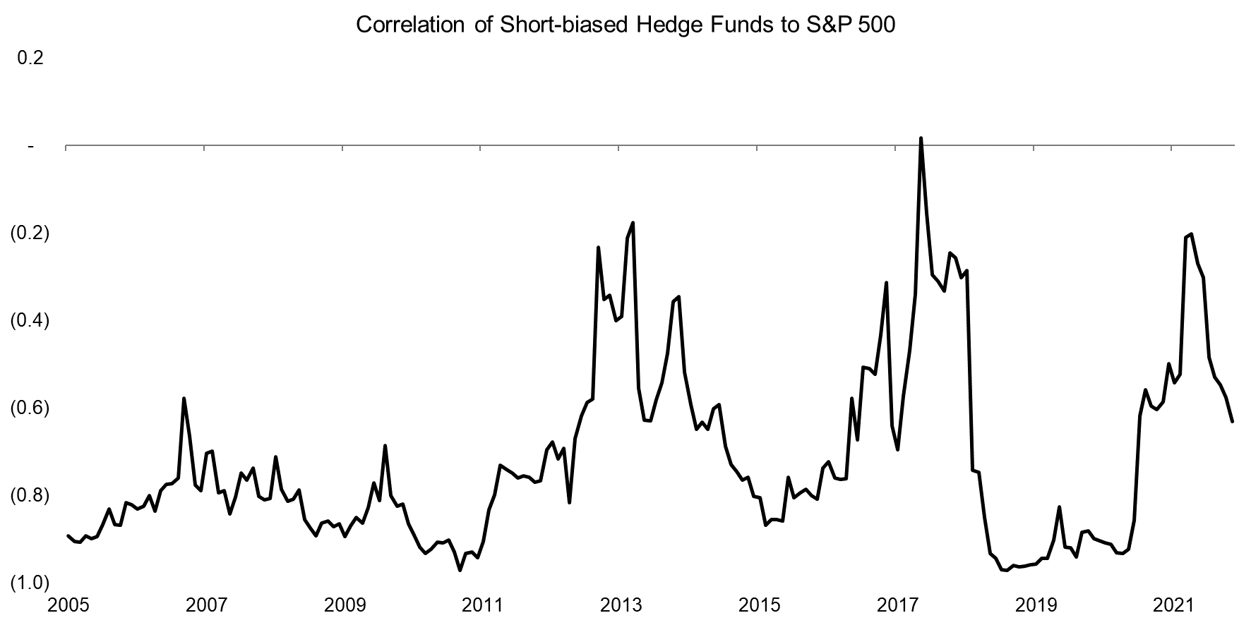 https://wps.factorresearch.com/wp-content/uploads/2022/09/Correlation-of-Short-biased-Hedge-Funds-to-SP-500.png