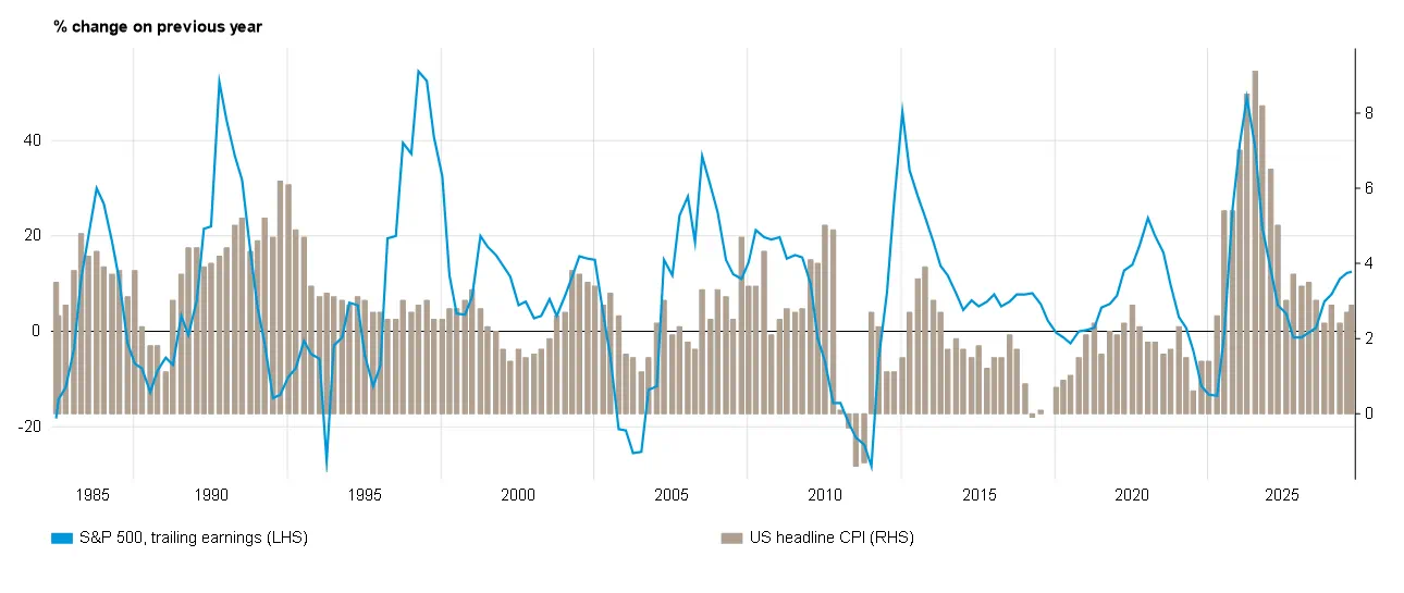 US corporate earnings have taken inflation in their stride over time