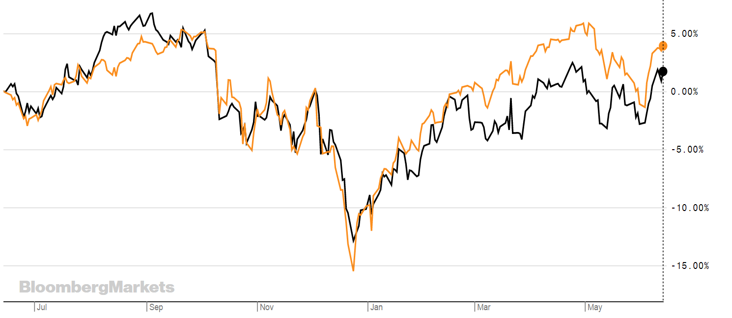 chart, line chart