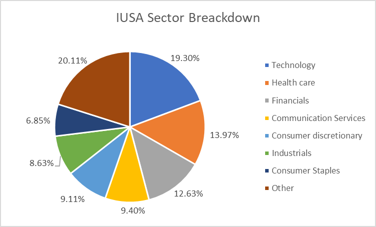 chart, pie chart