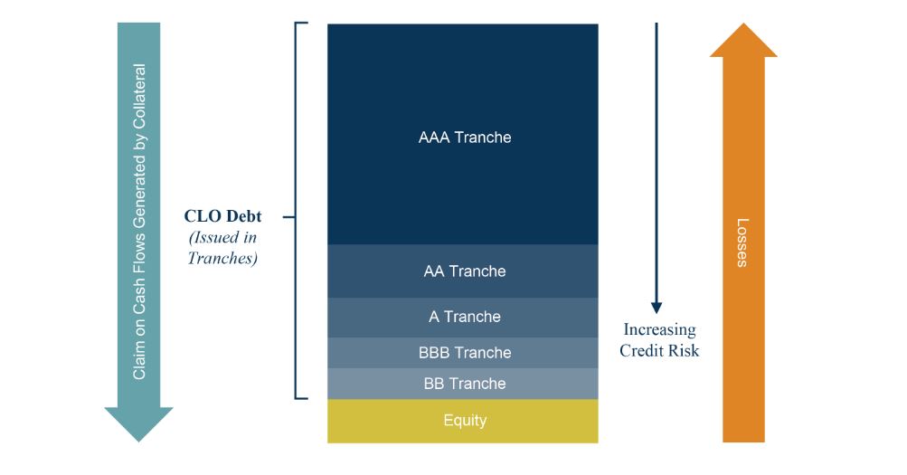 How a CLO works