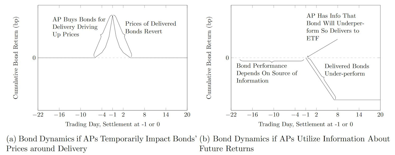 Custom ETF creation baskets incur ‘substantial hidden costs’ for