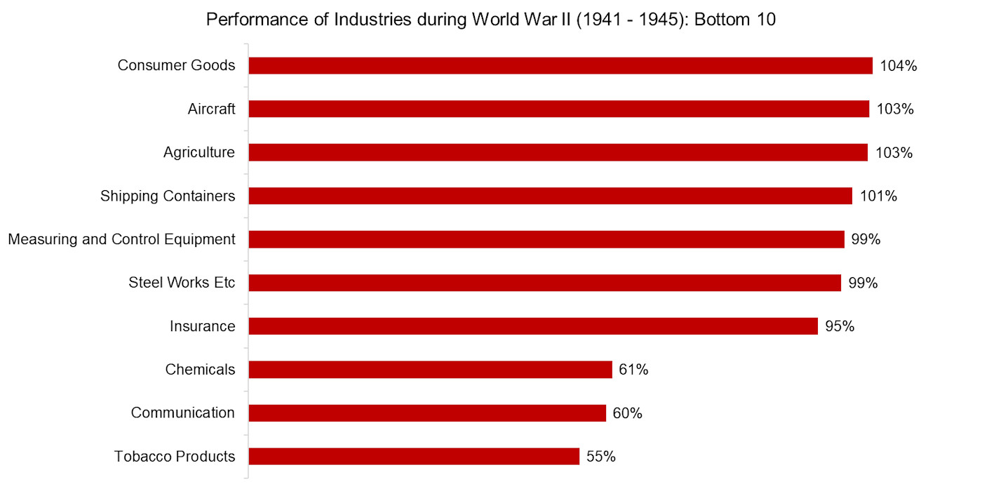 Which sectors and factors outperform in wartime?