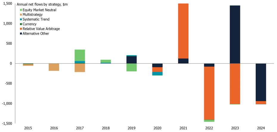 Net flows into Europe-domiciled hedge fund-like ETFs, 2015-present