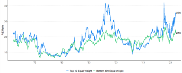 S&P 500 top valuation gap