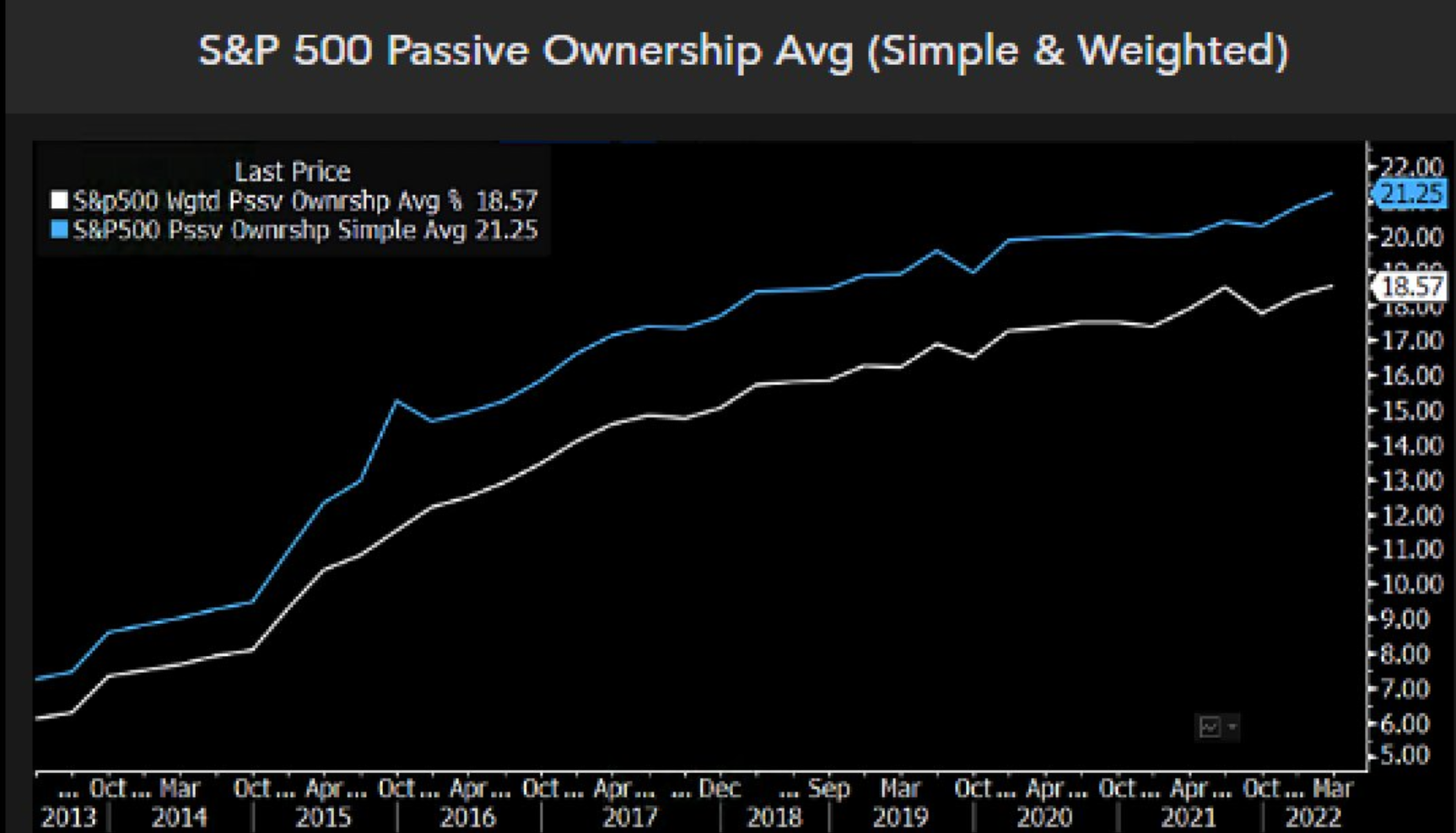 Passive ownership of S&P 500 doubles in seven years