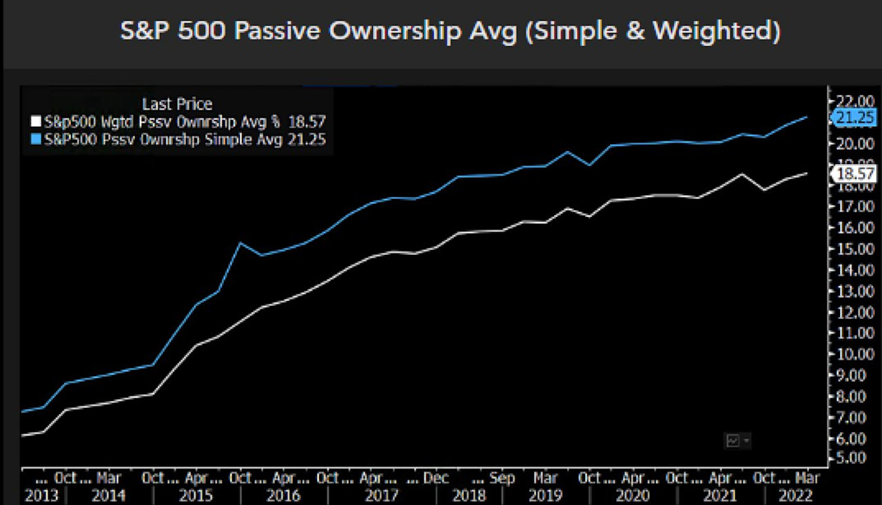 Passive ownership of S&P 500 doubles in seven years
