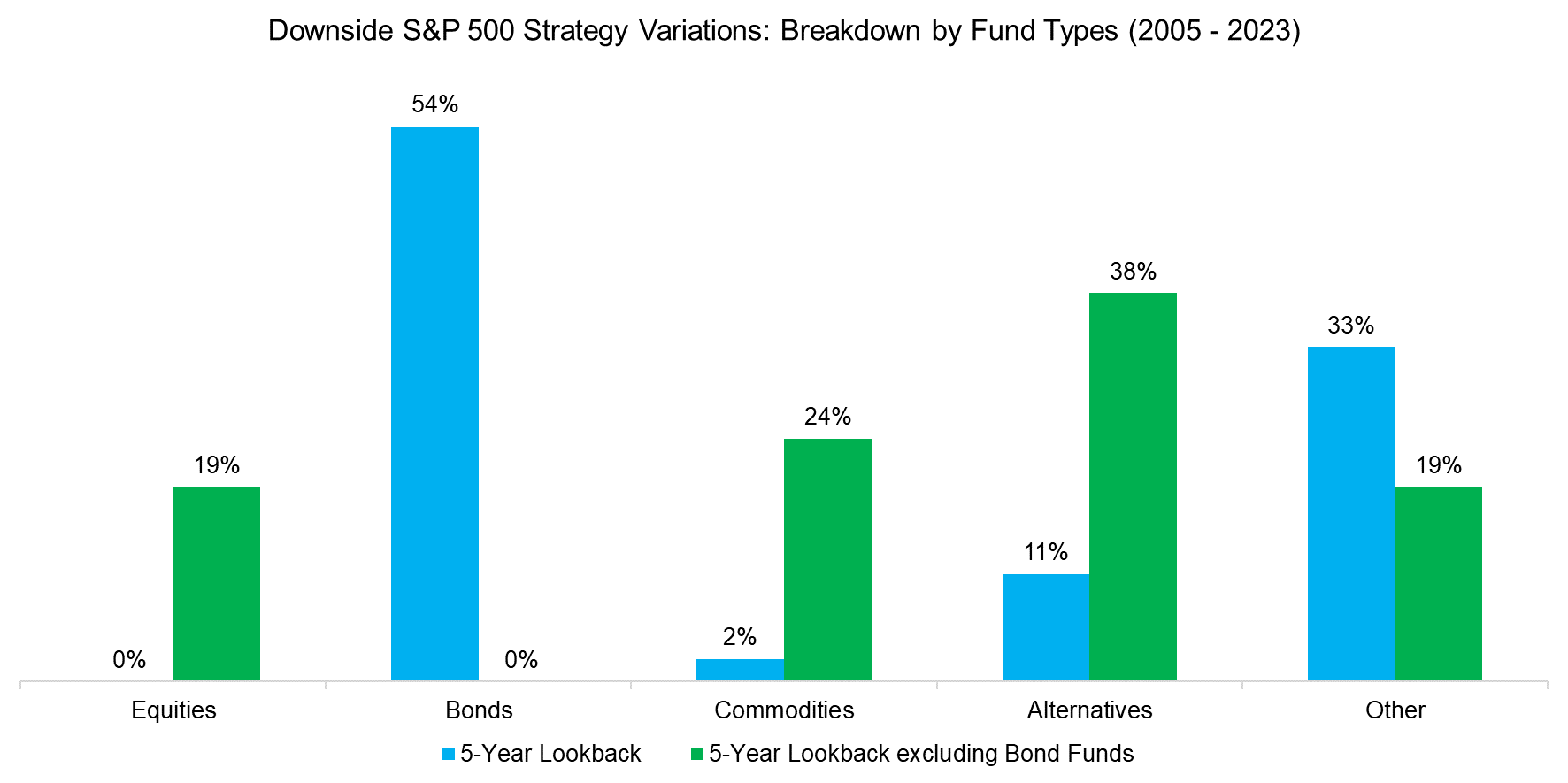 Downside-SP-500-Strategy-Variations-Breakdown-by-Fund-Types-2005-2023