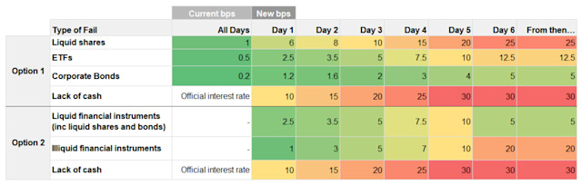 Industry rallies against progressive cash penalties for ETFs under CSDR