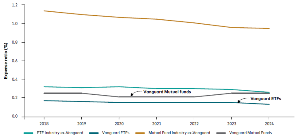 Beyond Expense Ratuions Figure 2