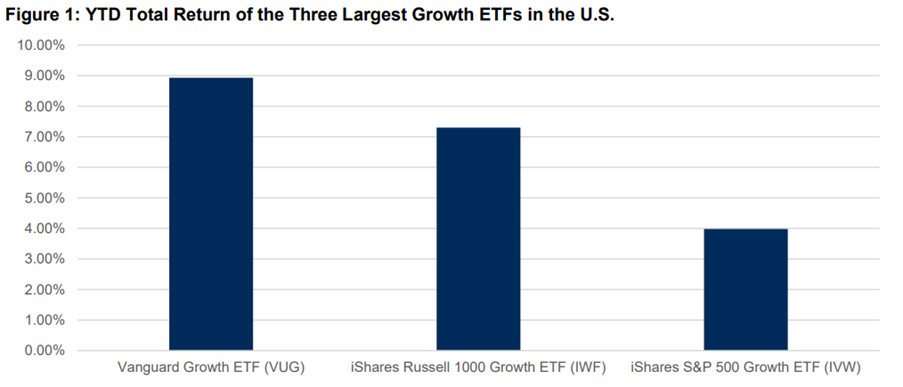 S&P Dow Jones Indices rebalance leads to growth and value ETF ...