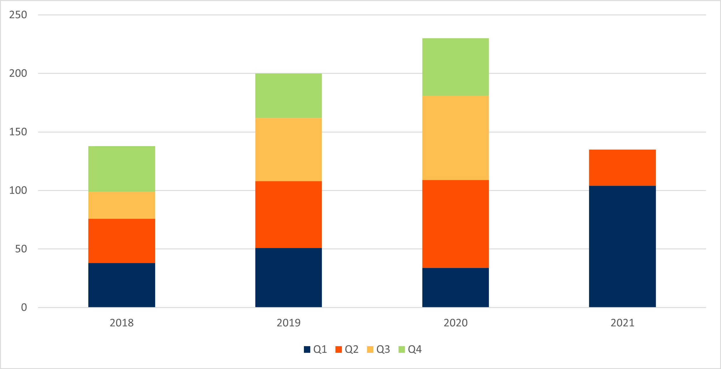 chart, bar chart