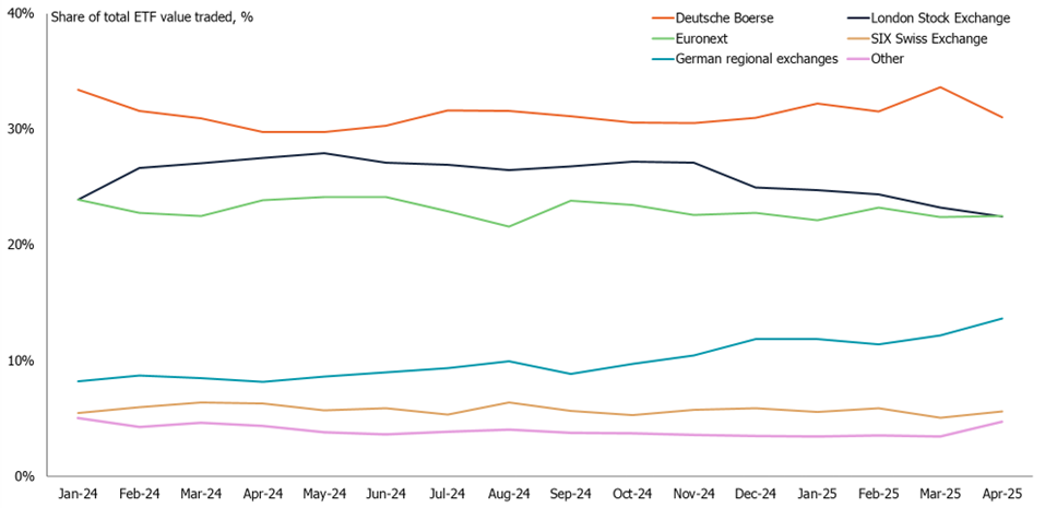 Share of ETF value traded by European exchange, 2024-present (TL)