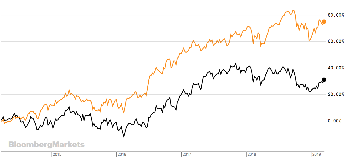 chart, line chart