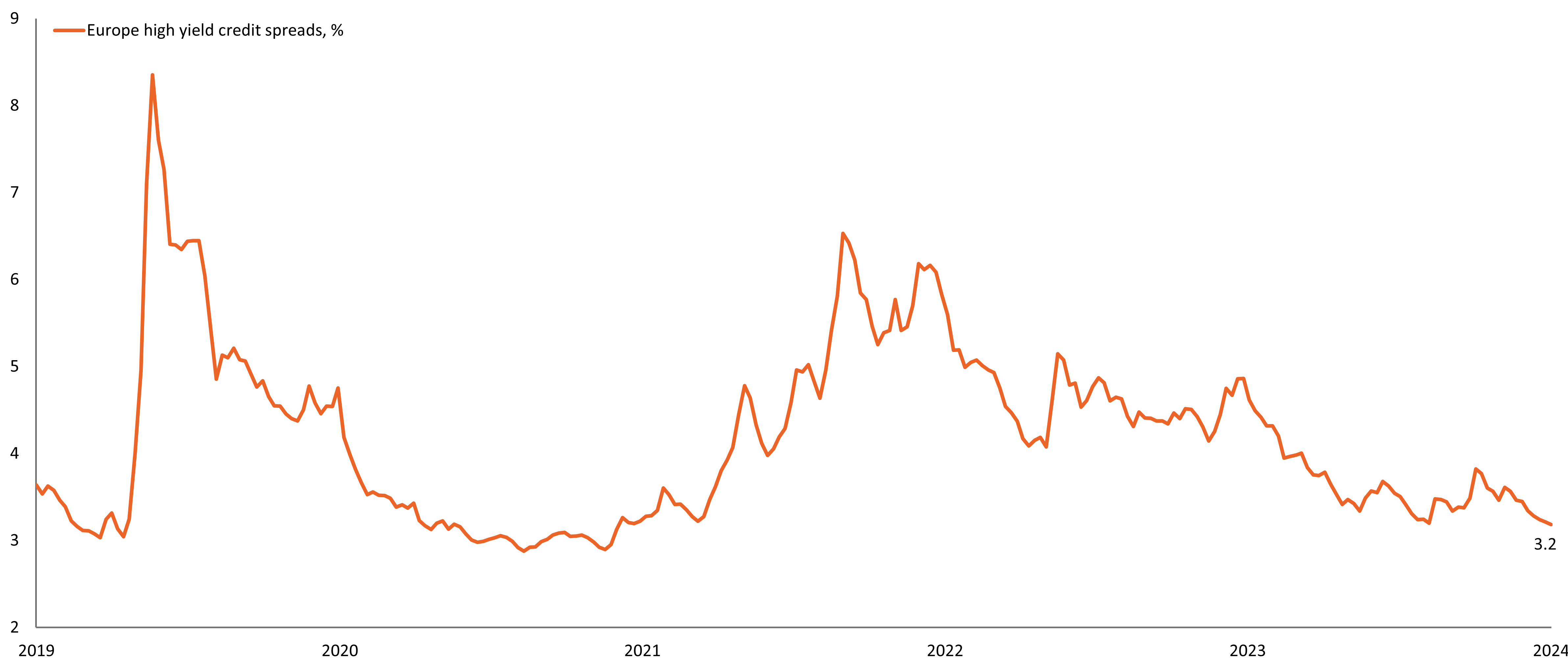 European high yield credit spreads, 2019-present