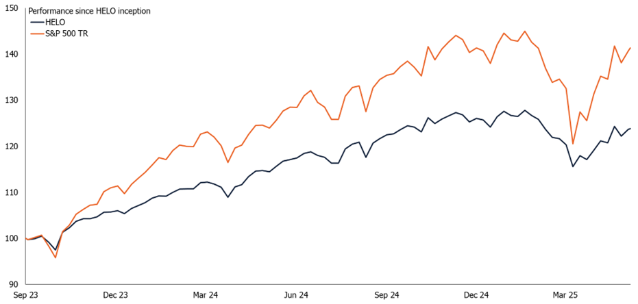 Performance of HELO vs SnP 500 since inception, 2023-present