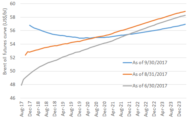 chart, line chart