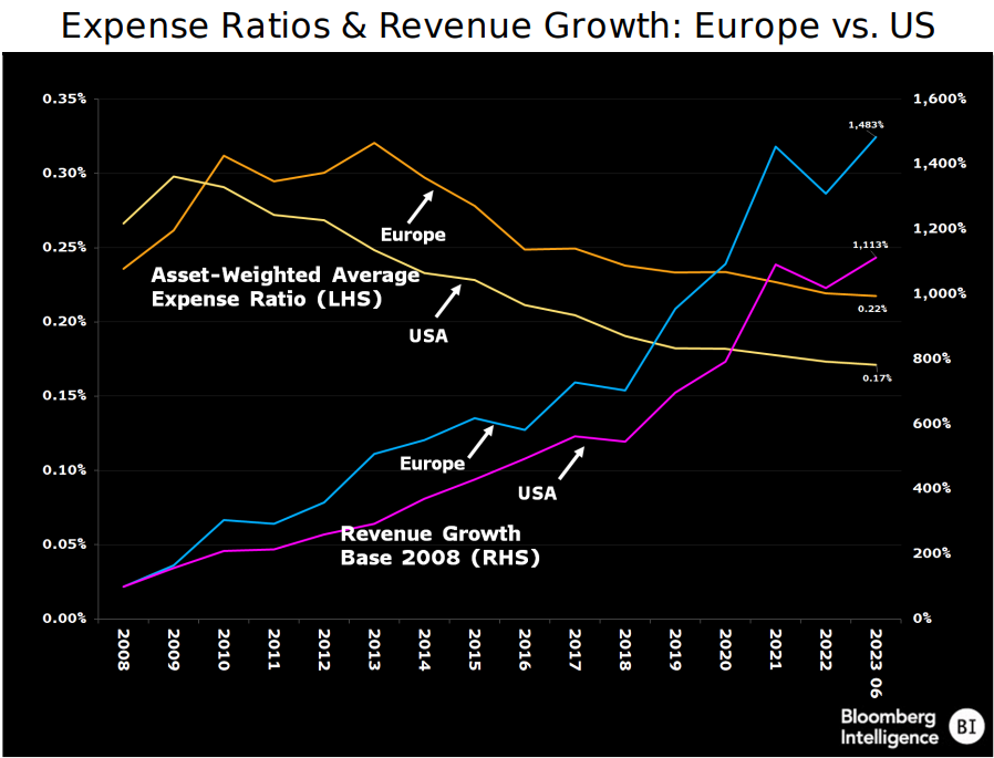 BBG ETF expense ratios and revenue growth