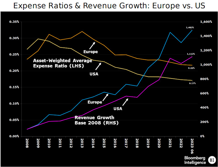 Are lowcost ETFs the future in Europe?