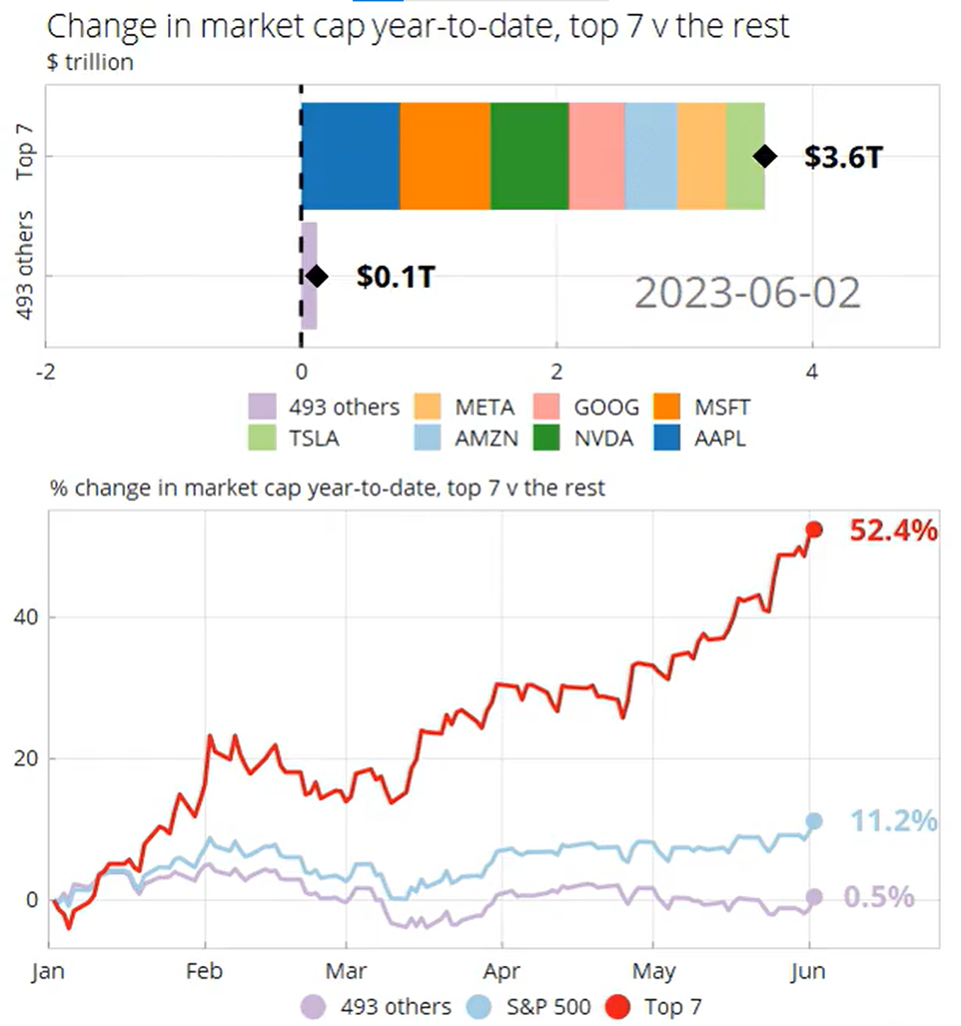 S&P 500 top seven vs the rest - Ben Bakkum