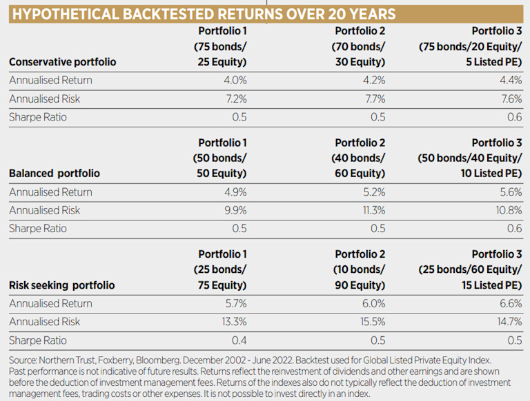 Listed private equity An attractive option for investors seeking