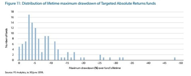 Absolute-Return-Fonds enttäuschen