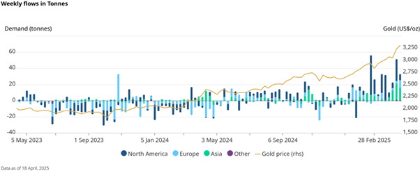 Gold ETF flows by region, 2023 to present