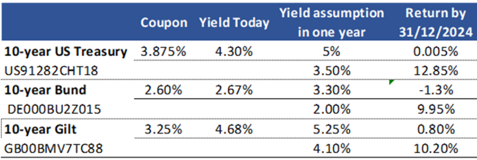 Bloomberg Saxo European bond yields
