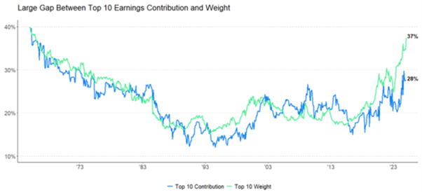 S&P 500 top 10 weight v earnings contribution