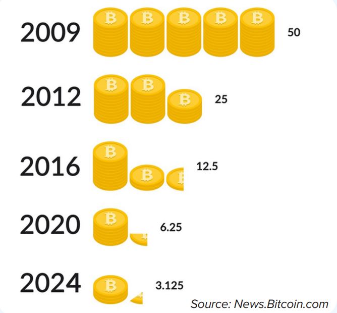 Beyond the Hype: Understanding the Significance of Bitcoin Halving 2024 - Changes in block rewards post Bitcoin Halving 2024