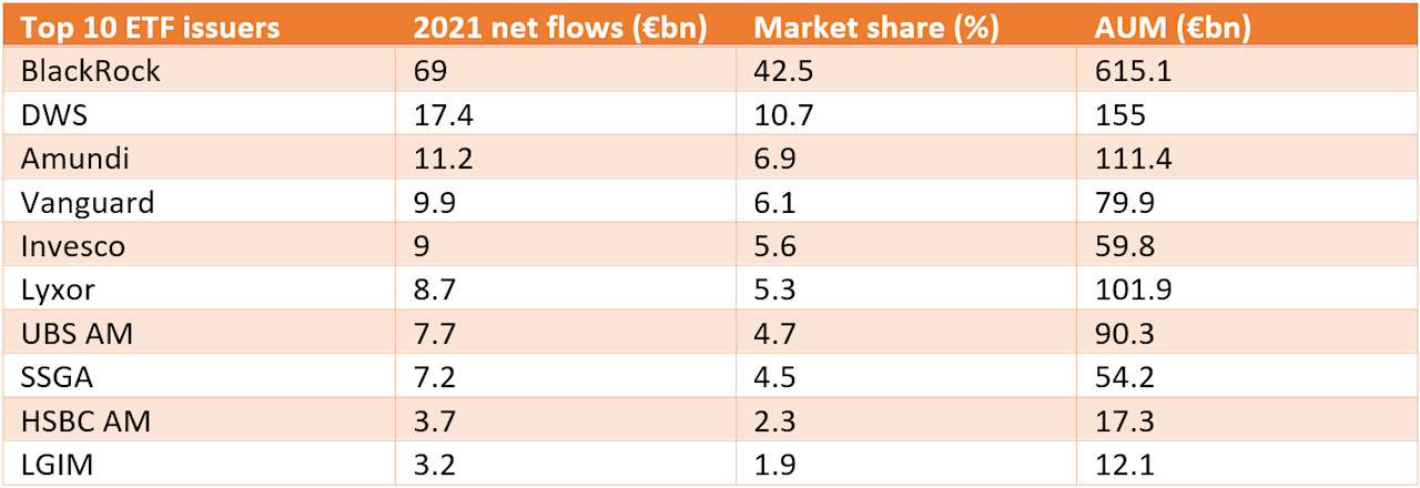 which-etf-issuers-dominated-europe-in-2021