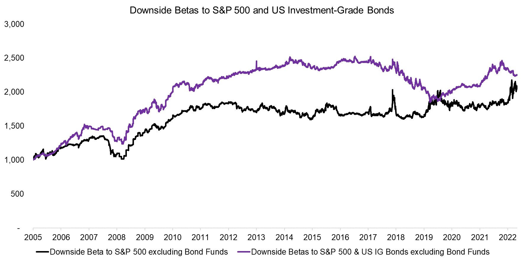 Downside-Betas-to-SP-500-and-US-Investment-Grade-Bonds
