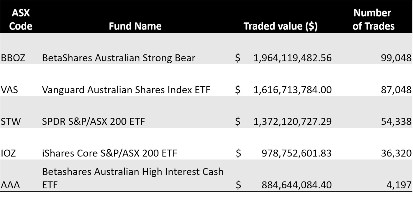BetaShares 'bear' becomes Australia’s most traded ETF