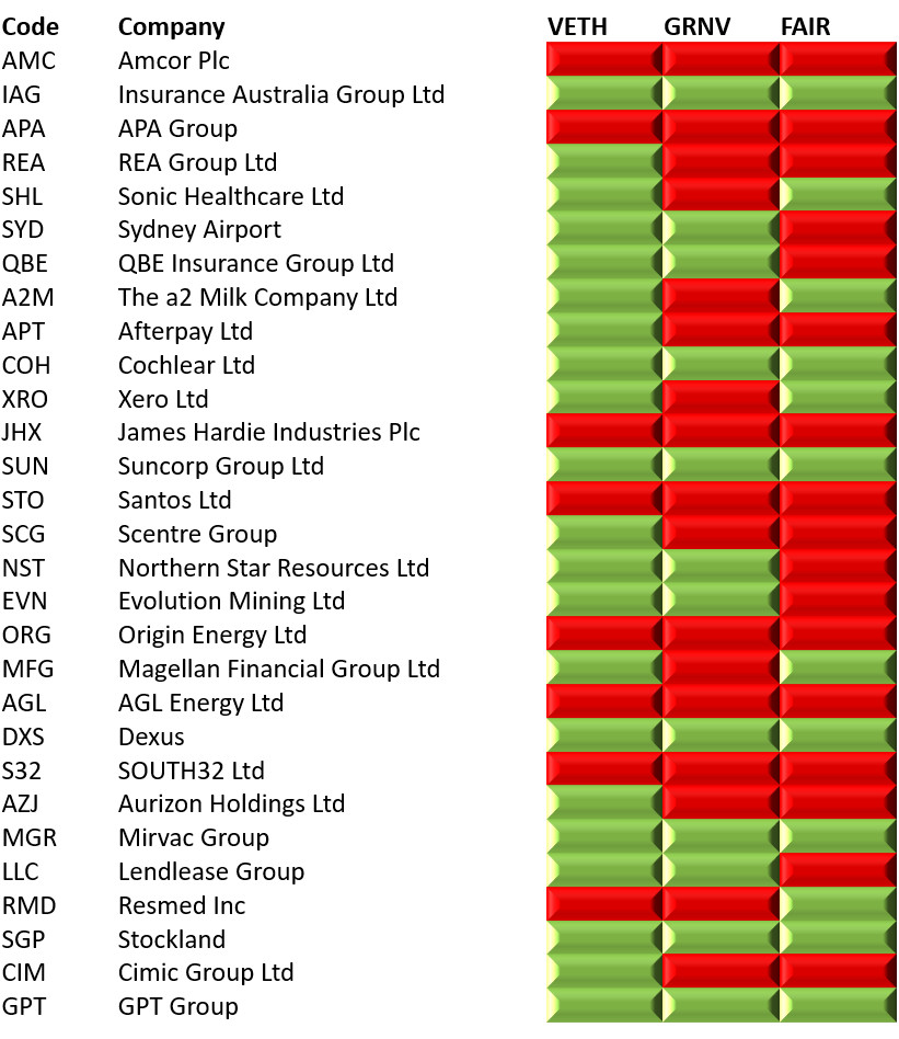 The best ethical Australian shares ETF BetaShares' FAIR vs Vanguard's