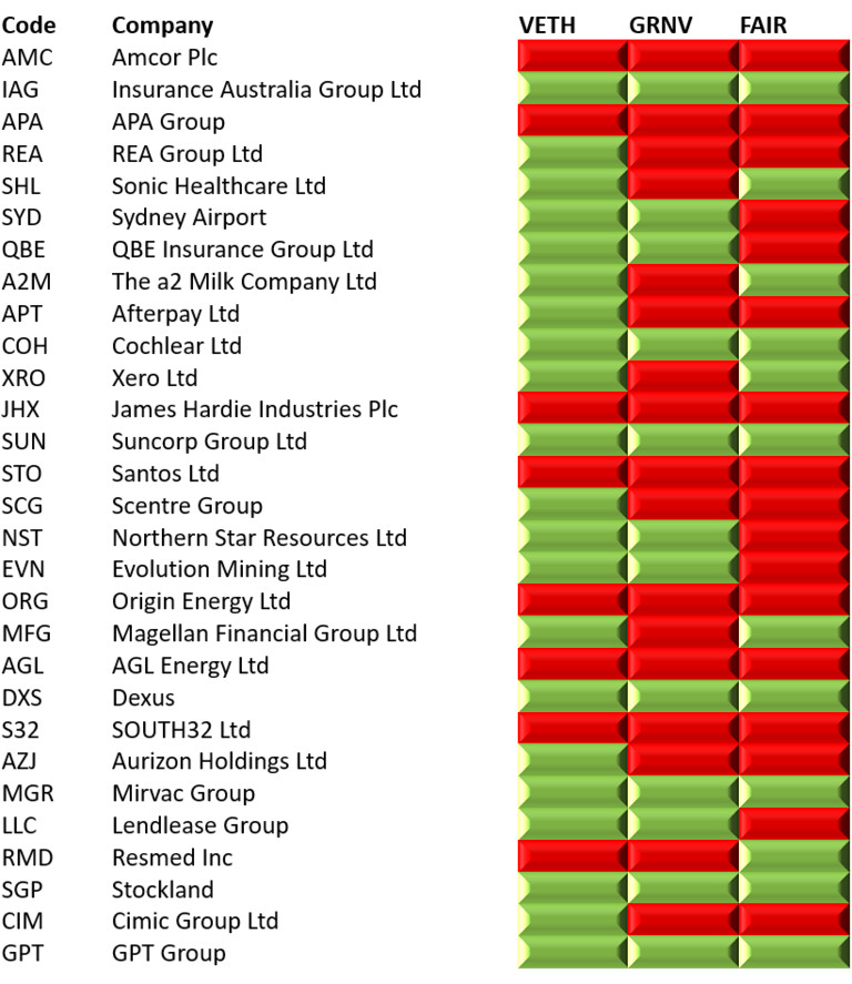 The best ethical Australian shares ETF BetaShares' FAIR vs Vanguard's VETH vs VanEck's GRNV The best ethical Australian shares ETF BetaShares' FAIR vs Vanguard's VETH vs VanEck's GRNV