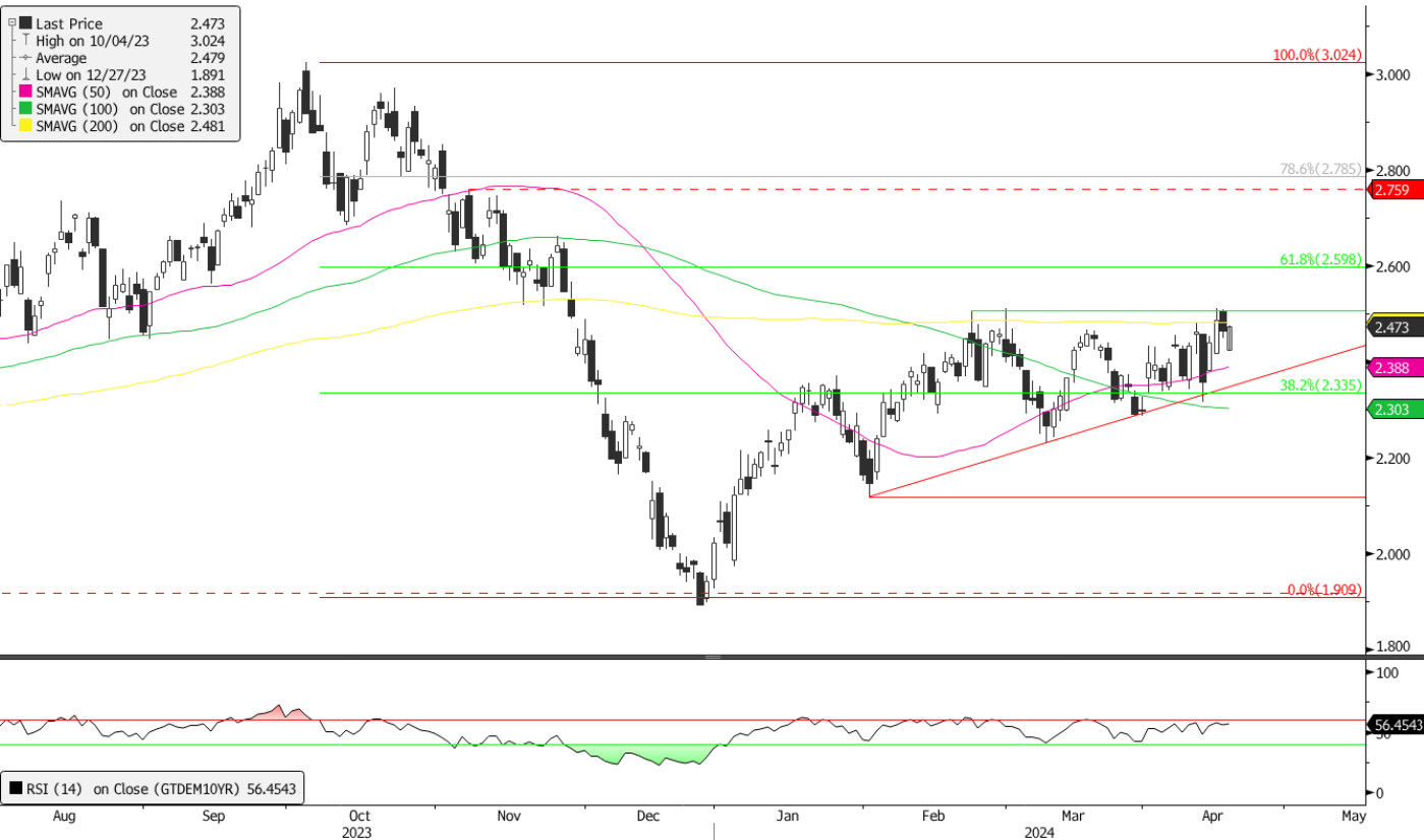 Italian BTPs more attractive than bunds