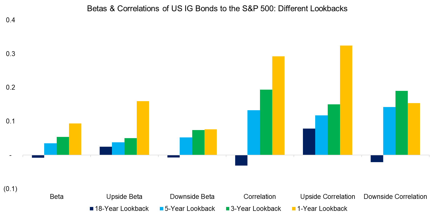 Betas-Correlations-of-US-IG-Bonds-to-the-SP-500-Different-Lookbacksy