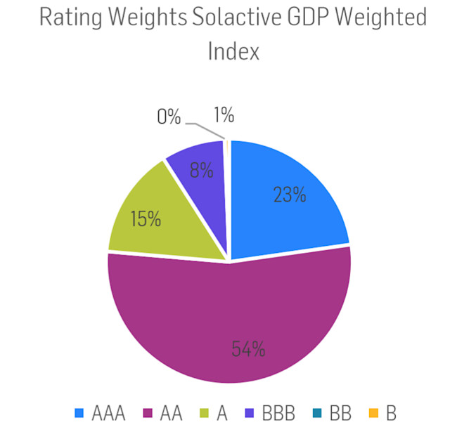 Solactive Outperforming plain vanilla bond indices