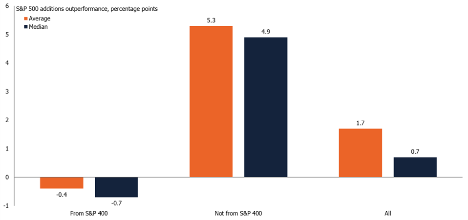 Announcement day outperformance of stocks added to SnP 500, 2013-present