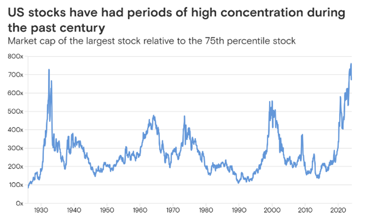 Stock Market Concentration