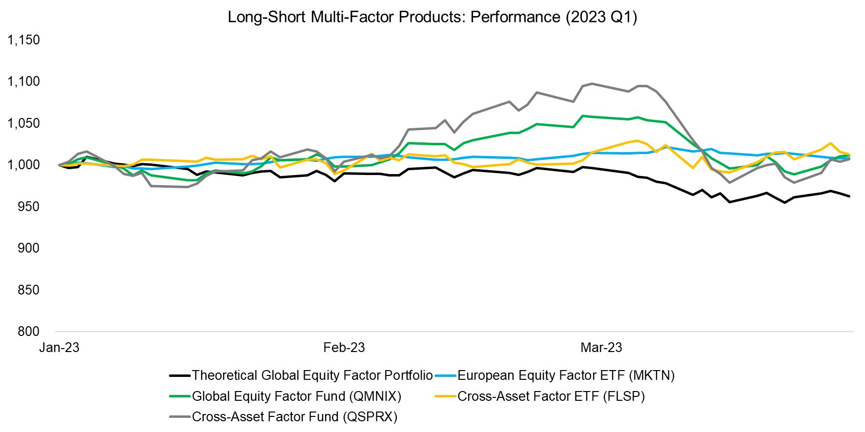 Long-Short-Multi-Factor-Products-Performance-2023-Q1