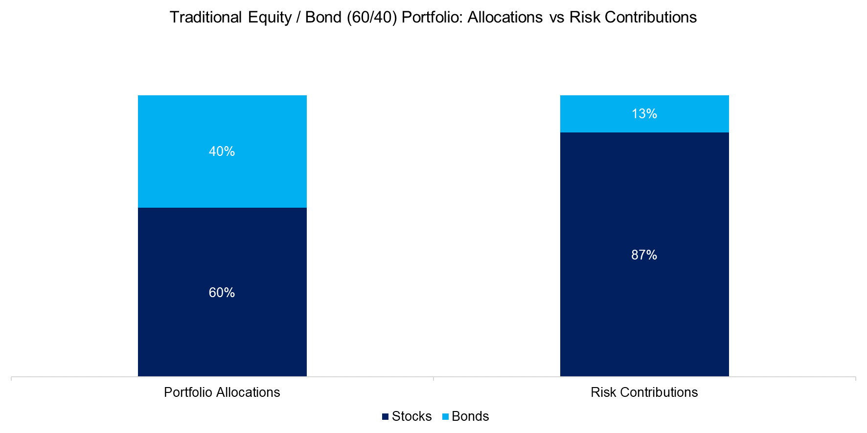 Traditional-Equity-Bond-6040-Portfolio-Allocations-vs-Risk-Contributionsxx