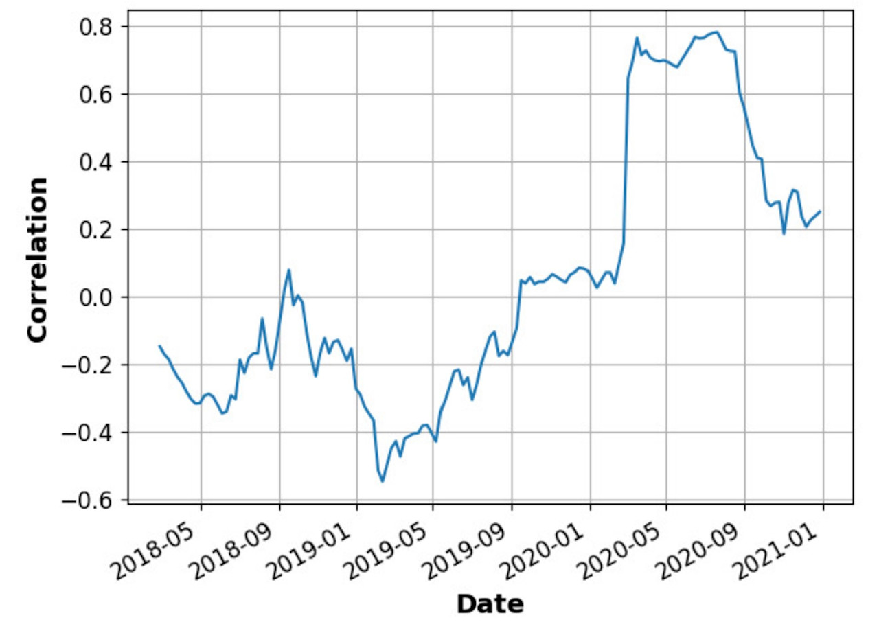 Correlations: Crypto is growing up