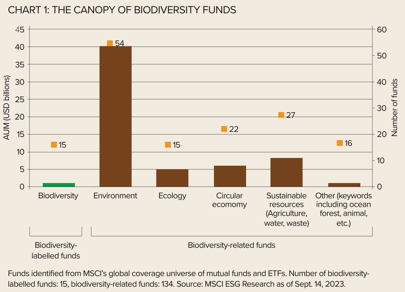 Biodiversity Funds Welcome To The Jungle In 2024   Chart 1 Biodiversity MSCI.PNG