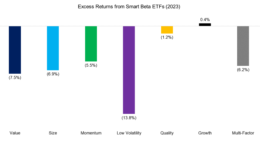 Smart beta ETF returns 2023 Finominal